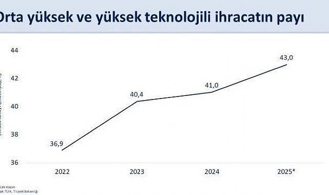 Cumhurbaşkanı Yardımcısı Yılmaz: "Küresel ticarette artan korumacılık eğilimlerine ve zayıf dış talep şartlarına rağmen Türkiye'nin ihracatındaki yükseliş eğilimi sürüyor"
