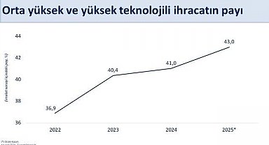 Cumhurbaşkanı Yardımcısı Yılmaz: "Küresel ticarette artan korumacılık eğilimlerine ve zayıf dış talep şartlarına rağmen Türkiye'nin ihracatındaki yükseliş eğilimi sürüyor"