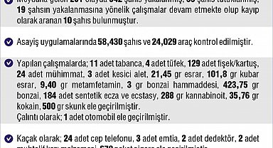 Elazığ'da 261 asayiş olayında 342 şahıs yakalandı