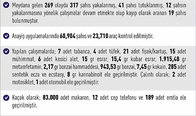 Elazığ'da 269 asayiş olayında 317 şahıs yakalandı