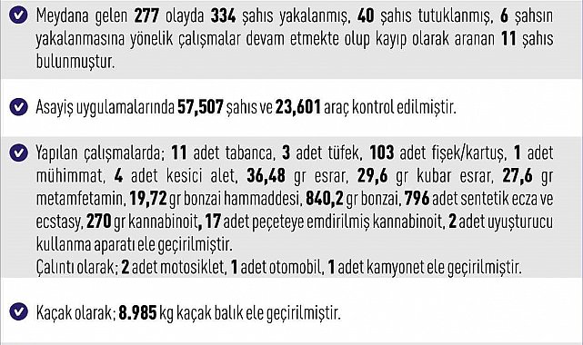 Elazığ'da 277 asayiş olayında 334 şahıs yakalandı