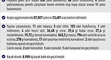 Elazığ'da 277 asayiş olayında 334 şahıs yakalandı