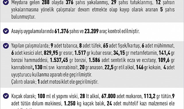 Elazığ'da asayiş uygulamaları: 288 olayda 376 şahıs yakalandı