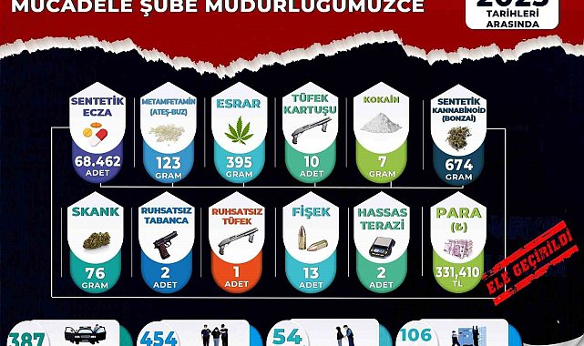 Manisa'da uyuşturucu operasyonları: 54 tutuklama