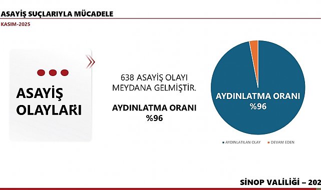 Sinop'un Kasım ayı bilançosu: 638 asayiş olayı, yüzde 96 aydınlatma
