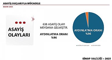 Sinop'un Kasım ayı bilançosu: 638 asayiş olayı, yüzde 96 aydınlatma