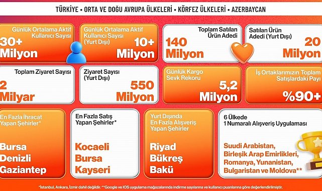 Trendyol, 15 ülkede kasım kampanyalarını tamamladı