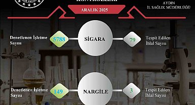 Aydın'da sigara ve nargile denetimlerinde 82 ihlal tespit edildi
