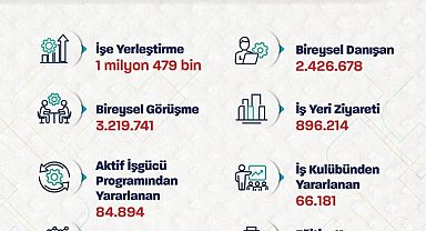 Bakan Işıkhan: "1 milyon 479 bin işe yerleştirmeye aracılık ettik"