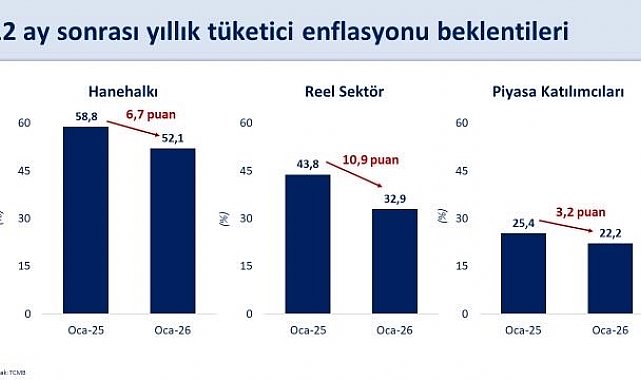 Bakan Şimşek: "Enflasyon beklentileri geçen yılın aynı dönemine göre hanehalkında 6,7 puan, reel sektörde 10,9 puan ve piyasa katılımcılarında 3,2 puan geriledi"