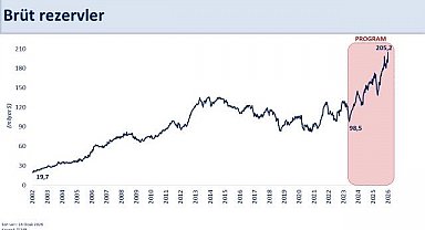 Bakan Şimşek: "Rezervlerimiz tarihi zirvesinde"