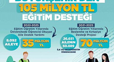 Başkan Büyükkılıç'tan 105 milyon TL'lik eğitim desteği