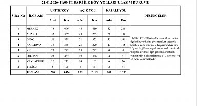 Bingöl'de 179 köy yolu ulaşıma açıldı