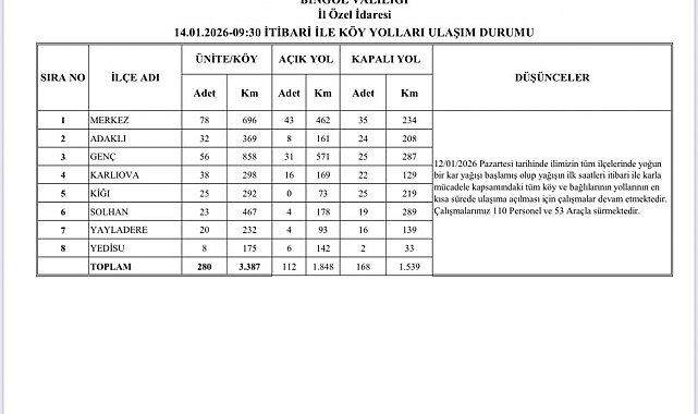 Bingöl'de karla mücadele sürüyor: 168 köy yolu kapalı