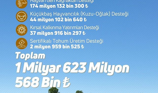 Çiftçilere 1 milyar 623 milyon lira tarımsal destek ödemesi yapıldı