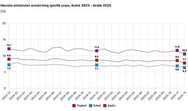 Cumhurbaşkanı Yardımcısı Yılmaz: "İşsizlik 1,9 puan, kadınlarda ise 1 puan iyileşerek sırasıyla yüzde 14,1 ve yüzde 10,5 olmuştur"