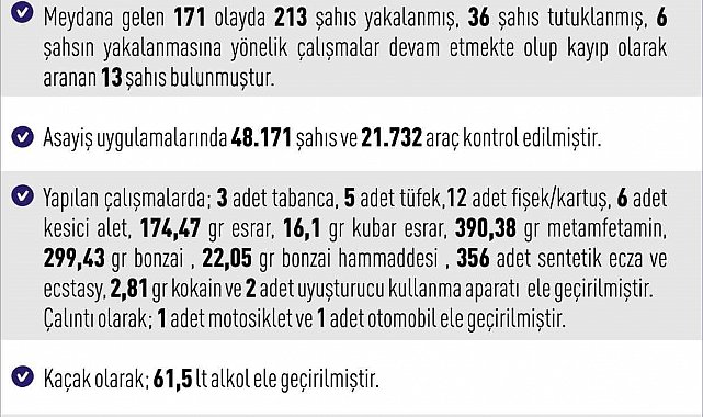 Elazığ'da asayiş uygulamaları: 171 olayda 213 şahıs yakalandı
