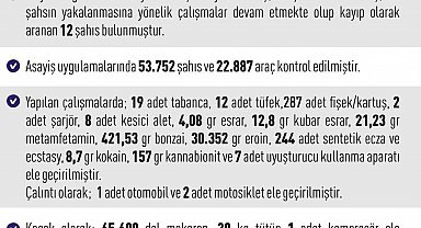 Elazığ'da asayiş uygulamaları: 209 olayda 265 şahıs yakalandı