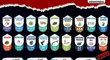 Manisa'da zehir tacirlerine göz açtırılmadı: 1 yılda 710 tutuklama