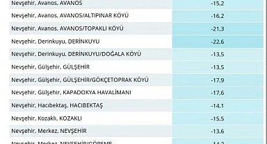 Nevşehir'de dondurucu gece: En soğuk ilçe Derinkuyu oldu
