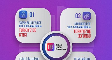NÖHÜ bir alanda daha dünyanın en prestijli kuruluşu sıralamasına girdi