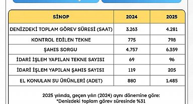 Sahil güvenlik faaliyet verileri açıklandı
