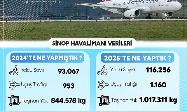 Sinop havalimanı 2025 verileri açıklandı