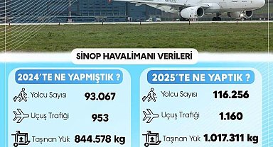 Sinop havalimanı 2025 verileri açıklandı