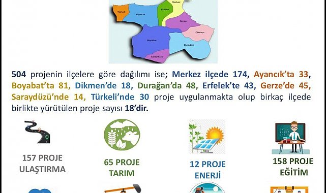 Sinop'ta 2025 yatırımlarında 40 milyar TL'yi aşan proje hacmi