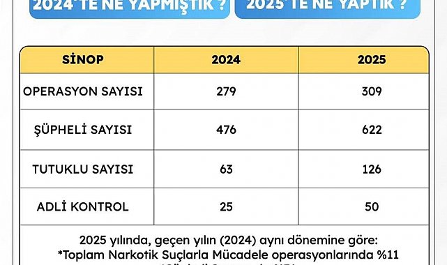 Sinop'ta narkotikle mücadelede rekor artış