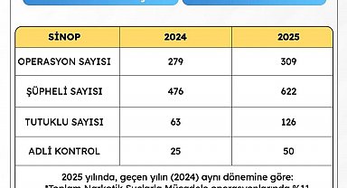 Sinop'ta narkotikle mücadelede rekor artış