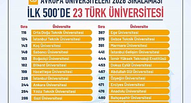 Türkiye, Avrupa yükseköğretiminde zirveye oynuyor