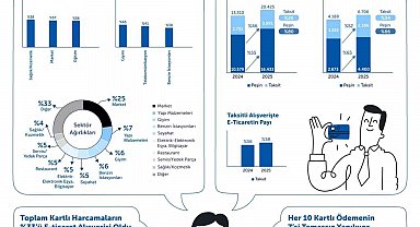 Türkiye'de kartlı alışverişler 2025'te büyümesini sürdürdü