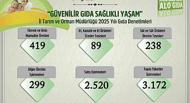 Uşak'ta 2025 yılında 6 bin 737 gıda denetimi yapıldı