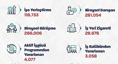 Bakan Işıkhan: "Bu yılın ilk ayında; 120 bine yakın işe yerleştirmeye aracılık ettik"