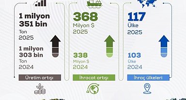 Bakan Yumaklı: "2025 yılı itibarıyla; 1 milyon 351 bin ton üretime ulaştık"