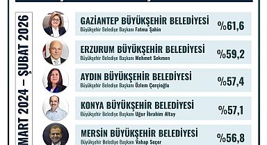 Başkan Çerçioğlu, en başarılı Büyükşehir Belediye Başkanları arasında