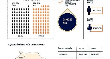 Niğde'nin nüfusu 374 bin 492 oldu