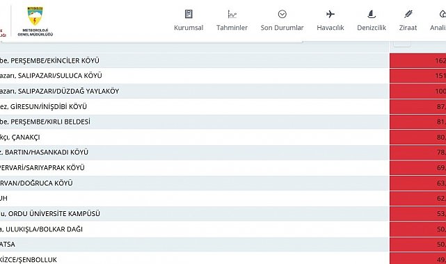 Ordu, Türkiye'de en çok yağış alan il oldu
