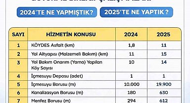 Saraydüzü köylerinde hizmet seferberliği