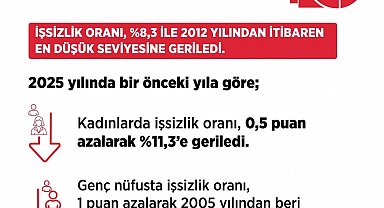 Bakan Işıkhan: "İşsiz sayısı, 2025 yılında bir önceki yıla göre 147 bin kişi azaldı"