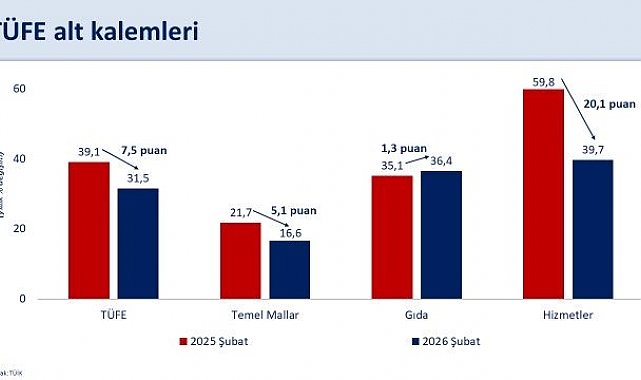 Bakan Şimşek: "Şubatta aylık enflasyon yüzde 2,96 gerçekleşti"