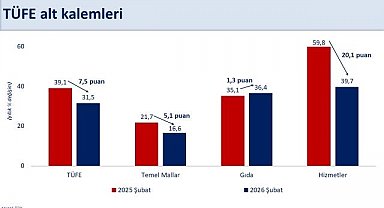 Bakan Şimşek: "Şubatta aylık enflasyon yüzde 2,96 gerçekleşti"