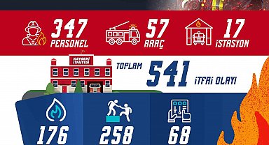 Büyükşehir İtfaiyesi'nden 541 itfai olaya müdahale, yaklaşık 4 bin kişiye eğitim