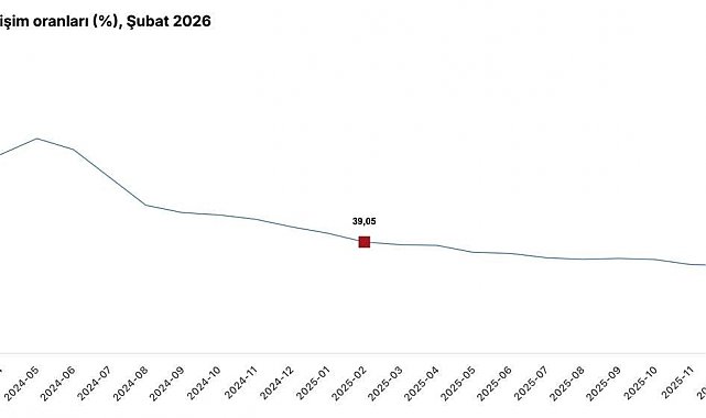 Cumhurbaşkanı Yardımcısı Yılmaz: "Şubat ayı enflasyonu, hava şartlarının etkisiyle artan gıda fiyatlarının öncülüğünde yüzde 2,96 olarak gerçekleşti"