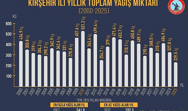 Kırşehir'in en kurak yılı 2025 oldu