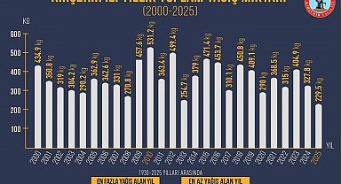 Kırşehir'in en kurak yılı 2025 oldu