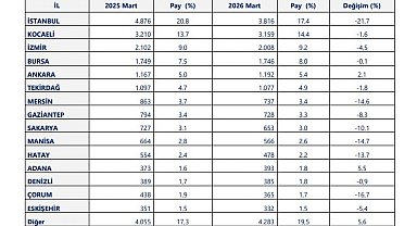 40 ilde ihracat arttı, 14 ilde 1 milyar doları aştı