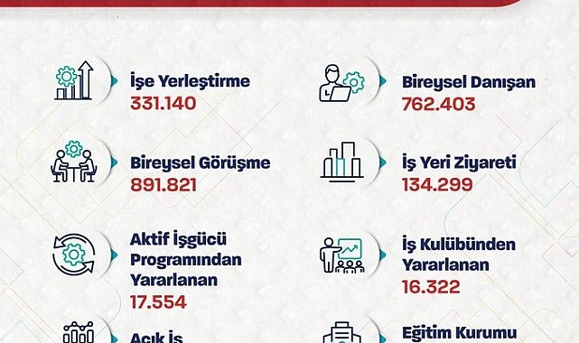 Bakan Işıkhan: "Bu yılın ilk 3 ayında 331 binden fazla işe yerleştirmeye aracılık ettik"