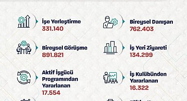 Bakan Işıkhan: "Bu yılın ilk 3 ayında 331 binden fazla işe yerleştirmeye aracılık ettik"